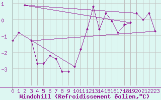 Courbe du refroidissement olien pour Neuchatel (Sw)