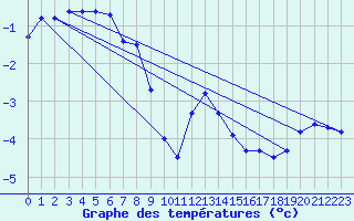 Courbe de tempratures pour Jan Mayen