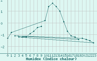 Courbe de l'humidex pour Jomala Jomalaby