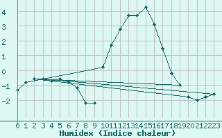 Courbe de l'humidex pour Laqueuille (63)