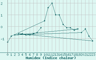 Courbe de l'humidex pour Les Marecottes