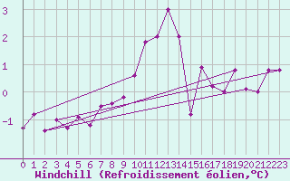Courbe du refroidissement olien pour Florennes (Be)