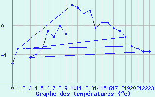 Courbe de tempratures pour Jan Mayen