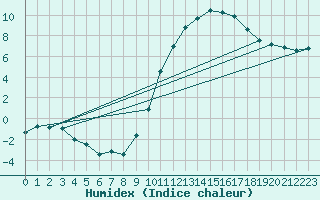 Courbe de l'humidex pour Avignon (84)