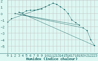 Courbe de l'humidex pour Obergurgl