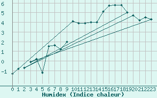 Courbe de l'humidex pour Waldmunchen