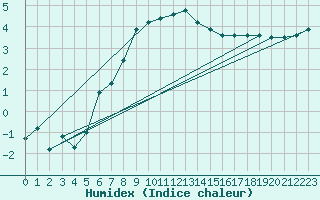 Courbe de l'humidex pour Kuusamo Ruka Talvijarvi