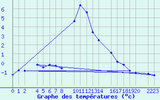 Courbe de tempratures pour Bielsa