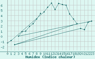 Courbe de l'humidex pour Kemionsaari Kemio Kk