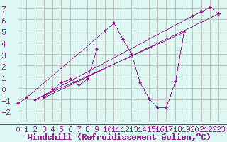 Courbe du refroidissement olien pour Wernigerode