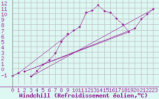 Courbe du refroidissement olien pour Gotska Sandoen