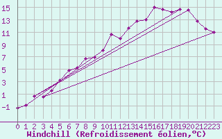 Courbe du refroidissement olien pour Cairnwell
