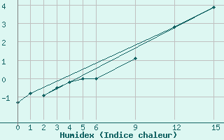 Courbe de l'humidex pour Suomussalmi Pesio