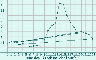 Courbe de l'humidex pour Cevio (Sw)