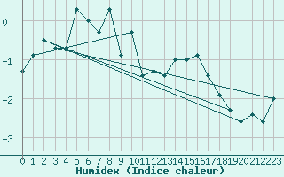 Courbe de l'humidex pour Corvatsch