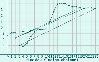 Courbe de l'humidex pour Feldkirch