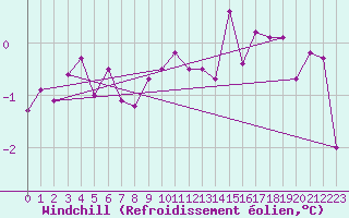 Courbe du refroidissement olien pour Navacerrada