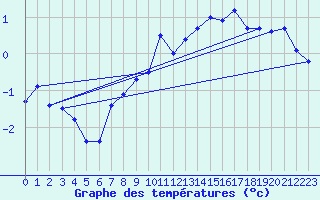 Courbe de tempratures pour Mannen
