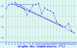 Courbe de tempratures pour Naluns / Schlivera