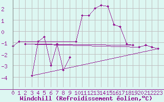 Courbe du refroidissement olien pour Scuol