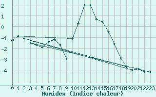 Courbe de l'humidex pour Edinburgh (UK)