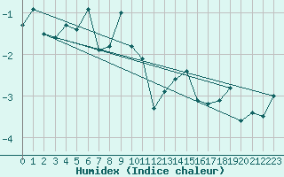 Courbe de l'humidex pour Bernina