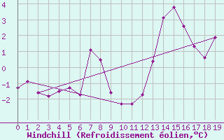 Courbe du refroidissement olien pour Ny Alesund