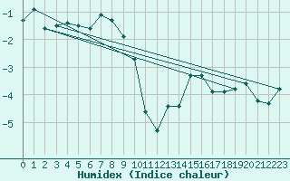 Courbe de l'humidex pour Hovden-Lundane