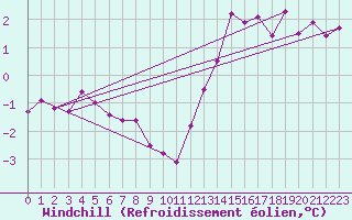 Courbe du refroidissement olien pour Neuville-de-Poitou (86)