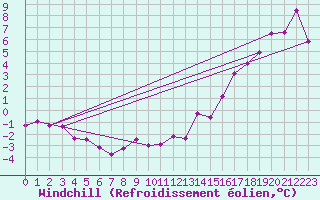 Courbe du refroidissement olien pour Lasaint Mountain Cs