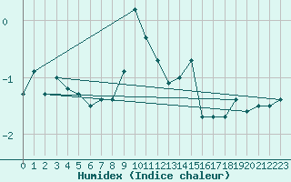 Courbe de l'humidex pour Strommingsbadan