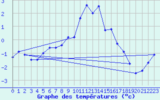 Courbe de tempratures pour Bruck / Mur