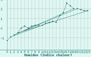 Courbe de l'humidex pour Lieksa Lampela