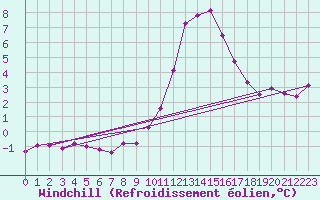 Courbe du refroidissement olien pour Saint-Amans (48)
