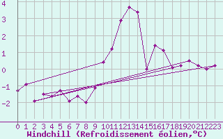 Courbe du refroidissement olien pour Bingley