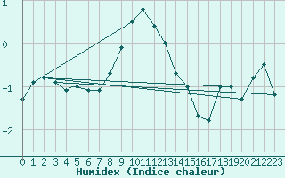 Courbe de l'humidex pour Praha Kbely