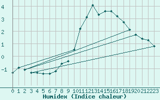 Courbe de l'humidex pour Pinsot (38)