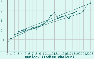 Courbe de l'humidex pour Wunsiedel Schonbrun