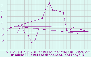 Courbe du refroidissement olien pour Cardinham