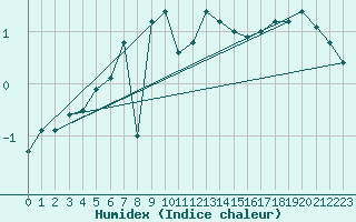 Courbe de l'humidex pour Zlatibor