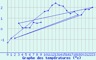 Courbe de tempratures pour Rnenberg