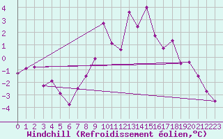 Courbe du refroidissement olien pour Col Des Mosses