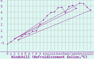Courbe du refroidissement olien pour Emden-Koenigspolder
