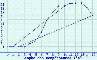 Courbe de tempratures pour Shaleburn