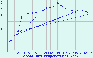 Courbe de tempratures pour Auberive (52)