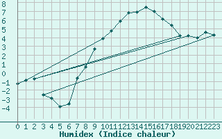 Courbe de l'humidex pour Villingen-Schwenning