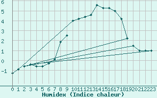 Courbe de l'humidex pour Waldmunchen