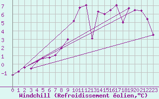 Courbe du refroidissement olien pour Wien Mariabrunn
