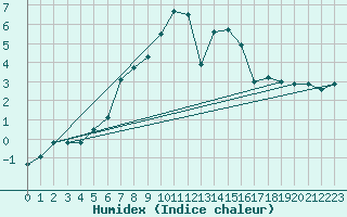 Courbe de l'humidex pour Elblag