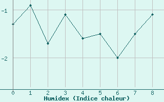 Courbe de l'humidex pour Naluns / Schlivera